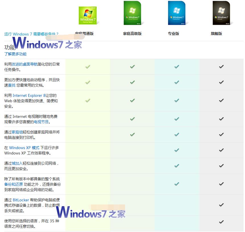 Win7旗舰版和专业版的区别