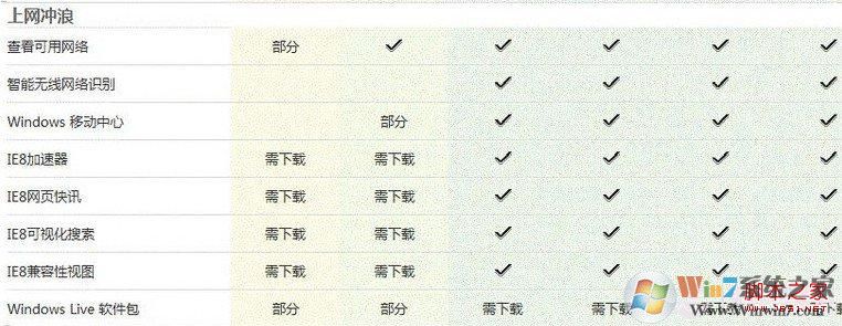 Windows7各版本上网功能区别