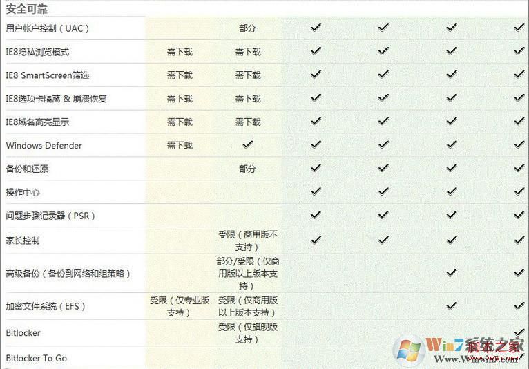Windows7各版本上网安全区别