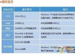 win7Ӳ��Ҫ��|64λwin7Ӳ��Ҫ��