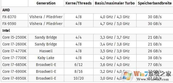 玩游戏到底核心数、主频谁重要?9大神U测试