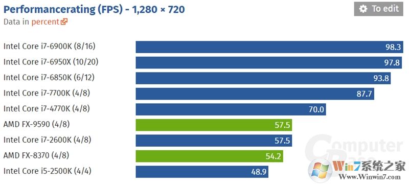 玩游戏到底核心数、主频谁重要?9大神U测试