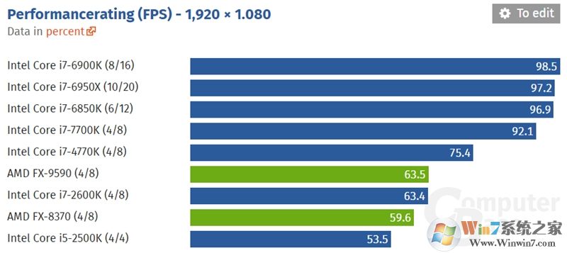 玩游戏到底核心数、主频谁重要?9大神U测试