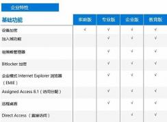 Win10�������רҵ�������?Win10רҵ��ͽ������ĸ���