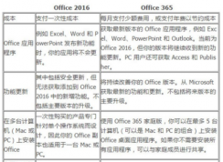 office365��office2016�к������ĸ��ã�
