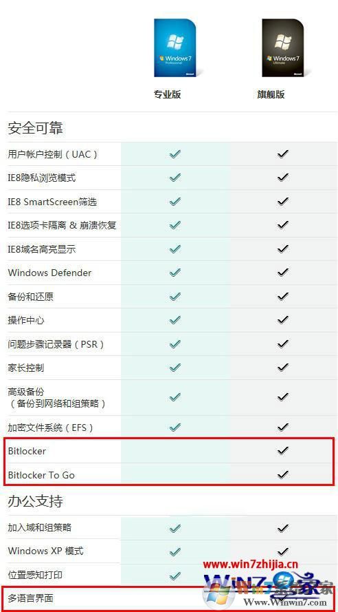 Win7旗舰版和win7专业版的区别是什么 Win7旗舰版和win7专业版的区别是什么
