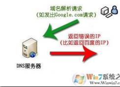 dns��Ⱦ��ʲô��dns��Ⱦ��ô�����