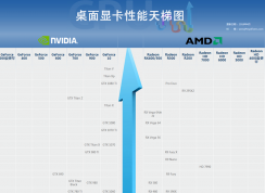 �Կ�����ͼ(���ʼǱ��Կ�)Nvidia/AMD������������ͼ2020.5