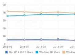 ����ϵͳ�ݶWin10����Win7Ϊȫ��������һ�������ϵͳ