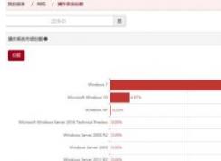 ����Ϊʲô����Win10ϵͳ������Win7��