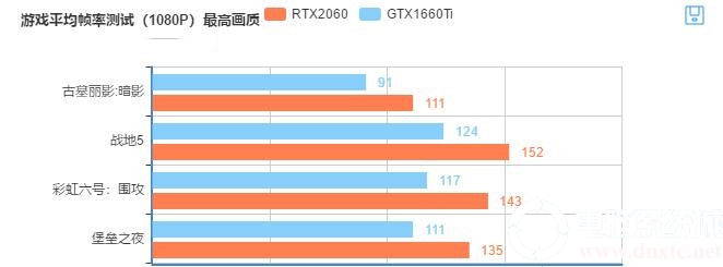 GTX1660Ti游戏测试帧率参考表 GTX1660Ti游戏测试帧率参考表