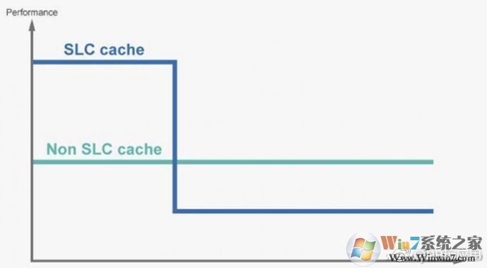 《越用越慢 SSD降速怎么办》