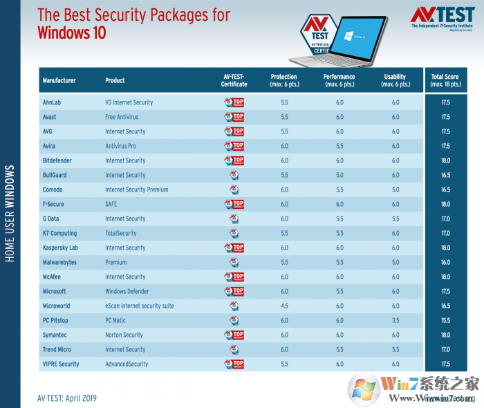 适用于Win10的最佳杀毒软件排名评选