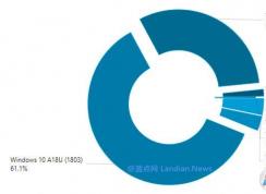 ����Win10�汾�û��ݶ�Win10 1903 1.4%,1809 31%,1803 61%