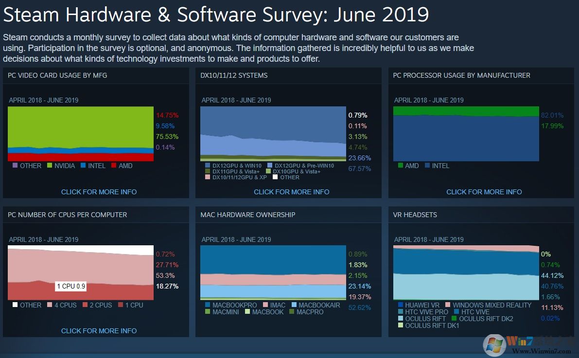 Steam 6月调查数据显示:Win10系统成主流,占据71%份额