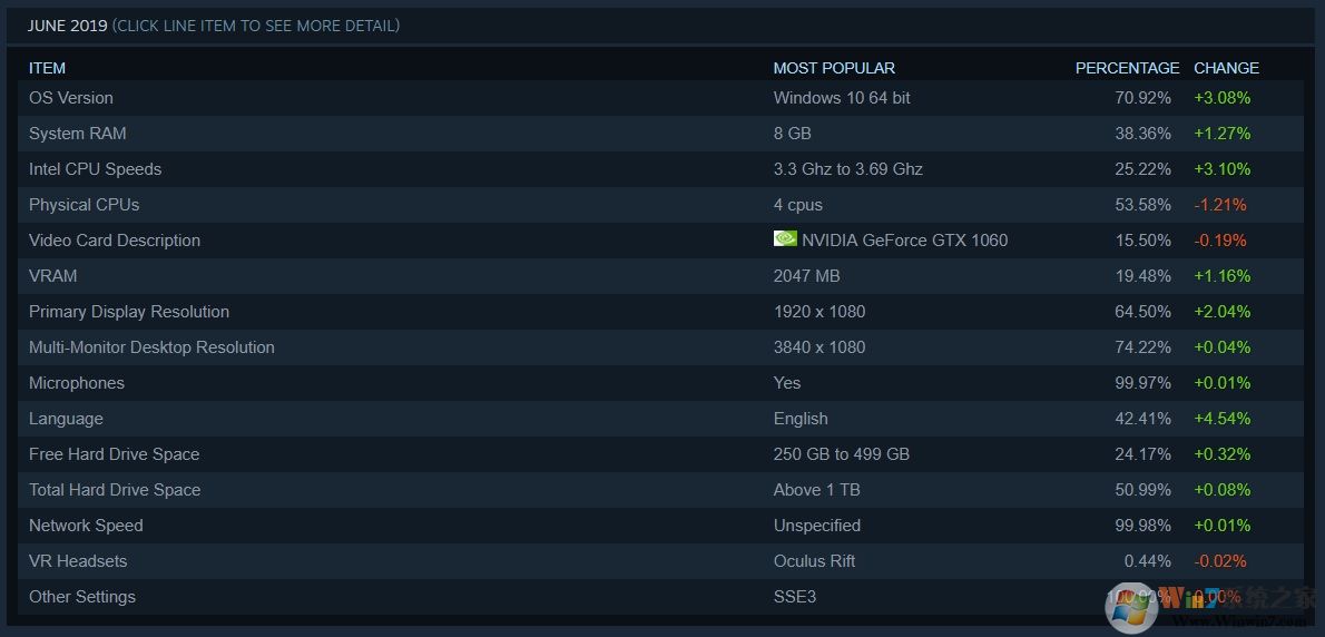 Steam 6月调查数据显示:Win10系统成主流,占据71%份额