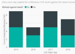 Win10��ȫ��΢����������Win10��ȫ�Ժܺ�,����©�����޷����ã�