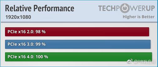 ����PCIe 4.0������Ϸ������������ʵ�ⲻ����