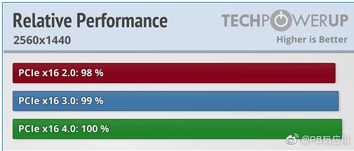����PCIe 4.0������Ϸ������������ʵ�ⲻ����