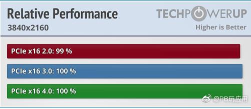 ����PCIe 4.0������Ϸ������������ʵ�ⲻ����
