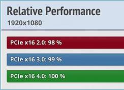 ����PCIe 4.0������Ϸ������������ʵ�ⲻ����
