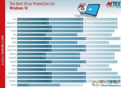 ɱ����������AV-TEST��Windows Defender��Ϊ��ɿ���ɱ������