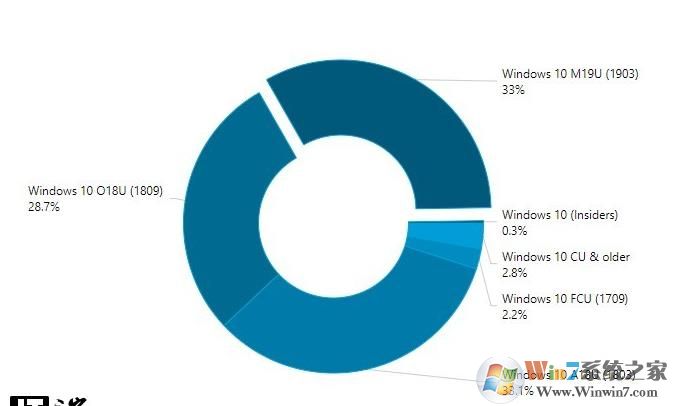 Win10版本最新份额Win10 1903达到33%,Win10 1809亦有提升至27%