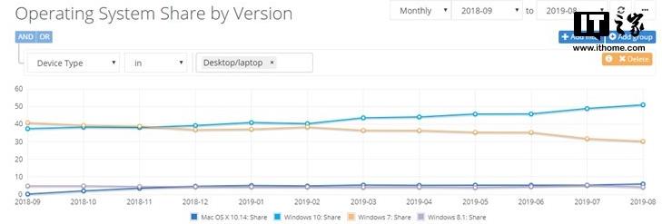 ����ȫ�����ϵͳ�ݶ�,΢��Win10ͳռ��50%λ�е�һ