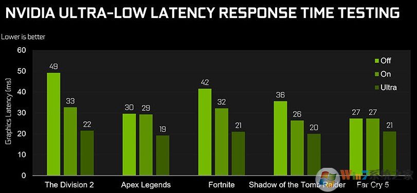 Win10系统NVIDIA 显卡开启(超低延迟模式)让游戏帧数更高!