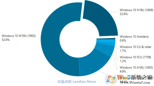 Win10各版本市场份额:Win10 1903/1909版市场占有率高达75.2%