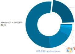 Win10���汾�г��ݶ�:Win10 1903/1909���г�ռ���ʸߴ�75.2%