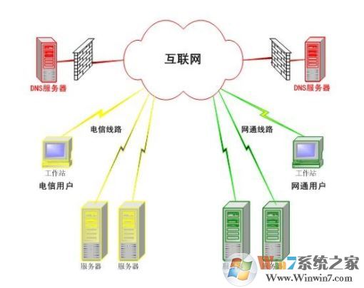 什么是DNS?DNS服务器地址相关信息介绍