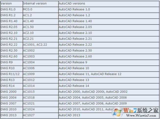 ��ô�鿴cad�ļ��汾��������ٲ鿴CAD�ļ��汾�ķ���