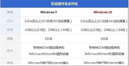 电脑配置低装Win10还是装Win7好?哪个更流畅