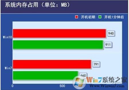 电脑配置低装Win10还是装Win7好?哪个更流畅