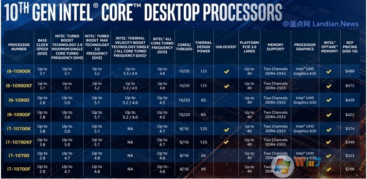 i9 10900K正式发布,迄今最快的处理器10核心20线程