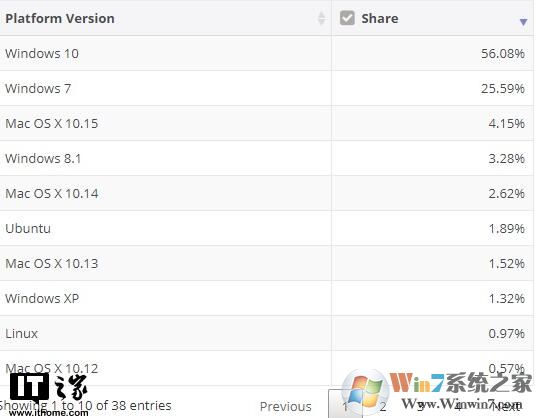 微软Win10市场份额不增反降达56%,linux和MacOS上升