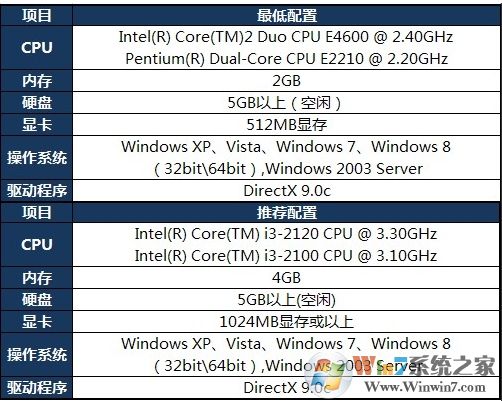 玩英雄联盟电脑要什么样的配置好?英雄联盟电脑配置要求