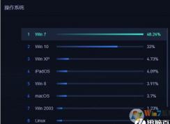 2020��5���й����Բ���ϵͳ�г��ݶ�:Win7 48.24%,Win10 33%