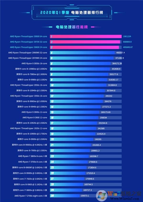 2020��6��CPU�������а�,2020�����µ��Դ��������а�
