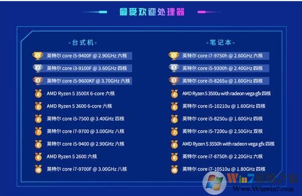 2020年6月CPU性能排行榜,2020年最新电脑处理器排行榜