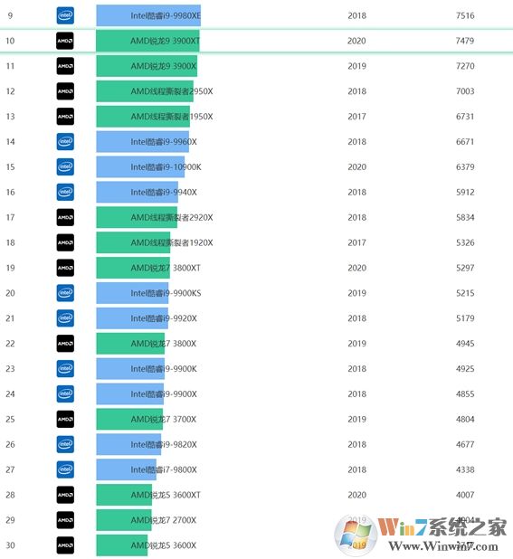 AMD推出RYZEN XT处理器,性能更强价格不涨