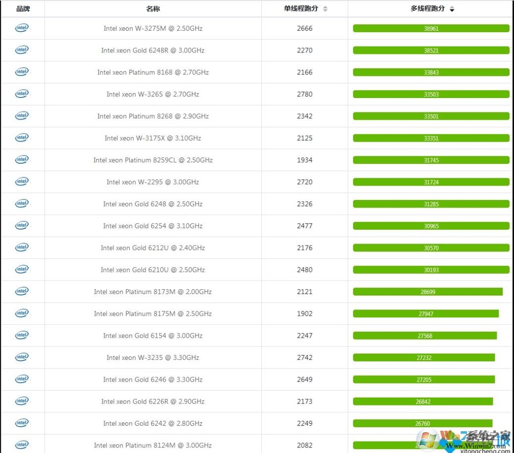 至强CPU性能排行榜,至强系列cpu天梯图2020.06