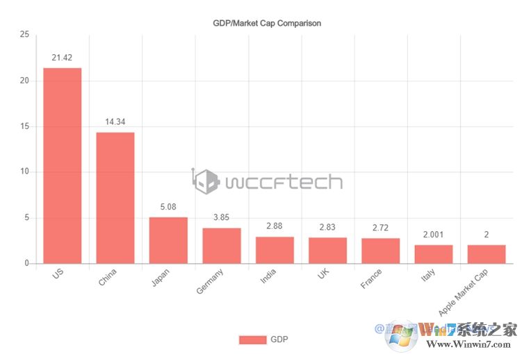 苹果最新市值突破两万亿美元,超越187个国家GPD