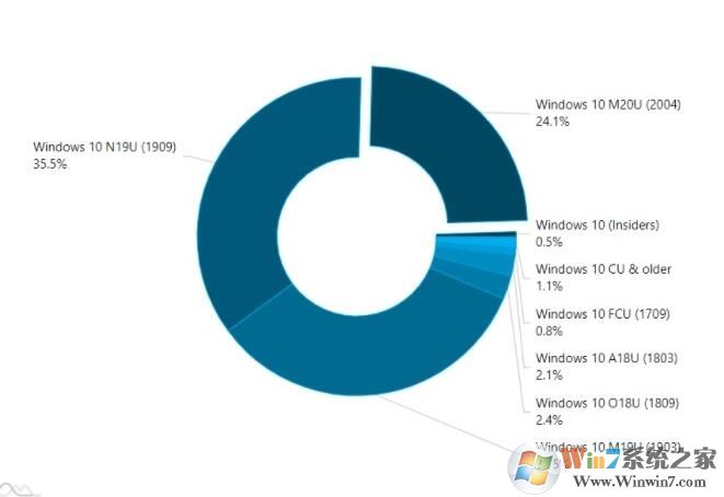 Win10 2004市场份额提升到24.1%(最新Win10版本份额)