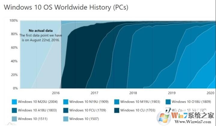 Win10 2004市场份额提升到24.1%(最新Win10版本份额)