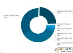 Win10 2004�г��ݶ�������24.1%(����Win10�汾�ݶ�)