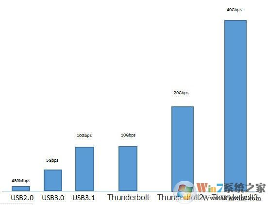 雷电3接口是什么?雷电3接口的用途介绍