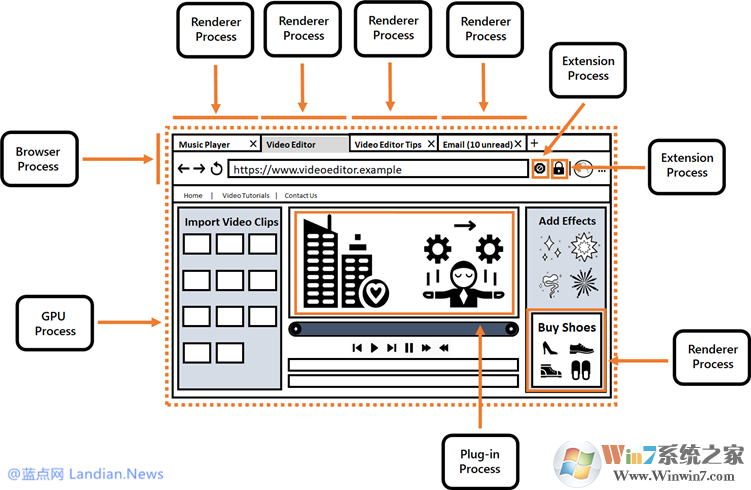 谷歌浏览器开一个网页也有很多Google Chrome进程怎么回事?