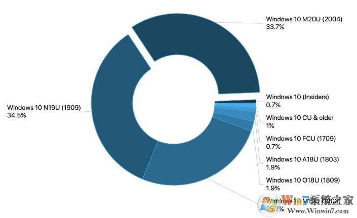 10月Win10各版本市场份额数据分享